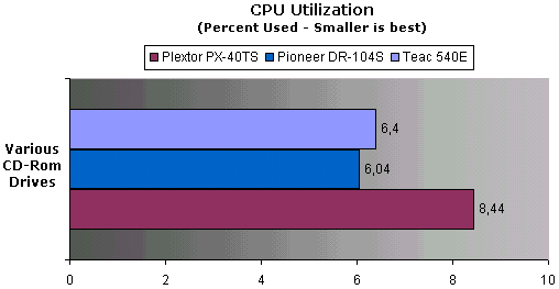 CPU Utilization